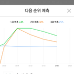 [뉴이스트] 이번엔 2위 <b>찍자</b> 또 뒤집히겠어ㅠㅠ