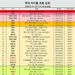 [백현] <b>New</b>초동순위표