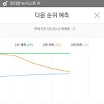 [뉴이스트] 1시부터 지금까지 5분 그래프 올린 사람인데