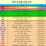 [EXO] 근데 <b>초동</b> 갱신하는 거 진짜 짜릿하지 않냐
