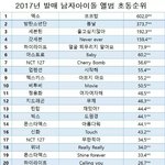 [댓글부탁해] 2017년 남돌 앨범판매 <b>초동</b>순위
