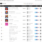 실시간 계속 1위면서 <b>주간</b> 스트리밍은 10위안에도 못드는 엑소