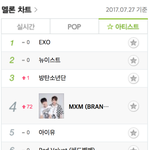 [임영민] 멜론 (아티스트 차트, 인기 <b>키워드</b>)