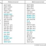 [댓글부탁해] 너네 <b>우성</b>이 더많은지 열성이 더많은지 한번체크해보셈...