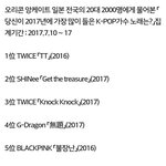 2017년 일본의 20대들이 가장 많이 들은 K-<b>POP</b>가수 노래.