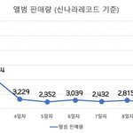 [워너원] 앨범 초동 심각성...