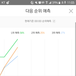 [워너원] 5분차트 <b>그래프</b> 2.3위