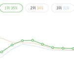 그래프 보소 ㅋㅋㅋ 순위 떨어지니까 헐레벌떡 돌리는 거 다 <b>티남</b>