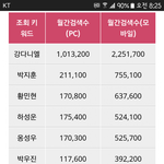 [워너원] 워너원 인기 서열 정리해줌.<b>txt</b>