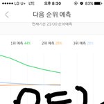 [EXO] 와 어제는 12시에1위올랐었는데 지금 <b>그래프</b>도 좋네