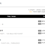 디종은 나오자마자 광속차트아웃한 망<b>세븐</b>도 주간 3위였습니다.
