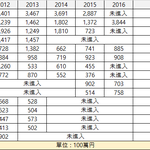 [EXO] 최근 5년간 한국가수 오리콘 CD,DVD 매출액.JPG