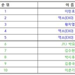 [EXO] 글로벌 스타 <b>랭킹</b>