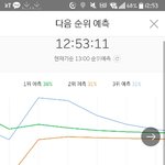 [뉴이스트] 와 지금 <b>예측</b>그래프 꿀잼