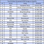 스포티파이 케이팝 스트리밍 <b>top</b>50