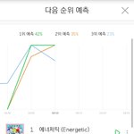 [워너원] 우리 <b>1</b> <b>2</b>위!!!!