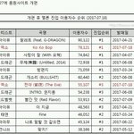 [워너원] 차트개혁 후 <b>진입</b> 이용자수 1위