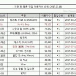 [워너원] 우리 차트개편후에 차트<b>진입</b> 1위네