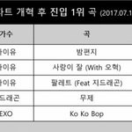 [EXO] 워너원 경사났네.. <b>진입</b>자 수 1위 ㄷㄷ