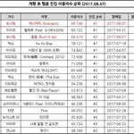 [워너원] 차트개편후 이용<b>자수</b> 갱신되따