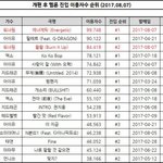 개편이후 진입<b>자수</b> 순위