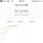[워너원] 저 분들 <b>그래프</b> 꺾이는 폭 줄어들음