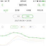 [워너원] 오후라 스밍 그래프 자꾸 떨어진다 ㅜ ㅜ 1위지키자