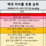 [워너원] 우리 초동 20만장 돌파임ㅇㅇ