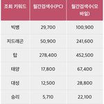 아이돌 그룹,멤버별 검색량 <b>수치</b>