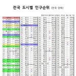 [드루와] 전국 <b>인구</b> 순위래 !!