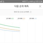 [EXO] <b>1</b>위랑 13퍼로 떨어졌지만 <b>2</b>위랑 3퍼임 줄어듦