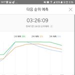[EXO] 5분차트 <b>2</b>위하고 격차 <b>1</b>% 줄었다