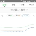 [EXO] @@1시 <b>코코밥</b> 3위 1퍼차이@@