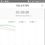 [EXO] ✔1:30 5분차트 3위<b>예측</b> 3프로 차이