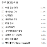 [방탄소년단] 애들 지금 <b>주부</b>인기검색어 10위다~~