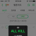 [워너원] 서양수박 <b>올킬</b> ㅜㅜ