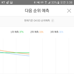[EXO] 35분에 3퍼<b>차면</b> ㄹㅇ 뒤집기 될거같은데