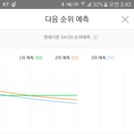 [EXO] 5분차트 벌어지는것도 아니고 계속 3퍼<b>차임</b>