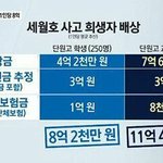[댓글부탁해] <b>세월</b>호 보상금 8억 ㄷㄷㄷ