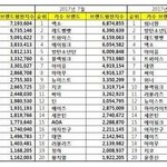 [드루와] 8월달 보이그룹 브랜드<b>평판</b>순위