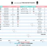 [방탄소년단] 0구<b>현황</b>(수정)