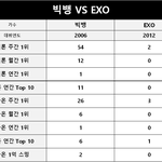 엑소,빅뱅 <b>음원</b> 차이 실화임?