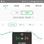 [EXO] 오 1위랑 경합떴네