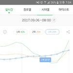 [EXO] 아 2위랑 <b>점유율</b> 같은데 ㅈㄴ 아깝