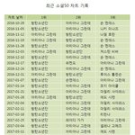 [방탄소년단] 소셜,, <b>최고시</b>다,, 방탄 2위아래로 떨어진적이,...