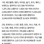 [댓글부탁해] 8월 걸그룹 브랜드<b>평판</b> 순위 뜸
