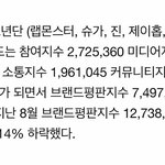 [방탄소년단] 브랜드<b>평판</b> 2위넹