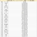 [댓글부탁해] 1989년이후 데뷔한 아이돌그룹 싱글 총판매량 순위...