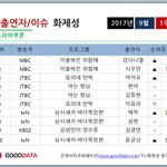 [강다니엘] 9월 1주 비드라마부문  화제성 1위! +워너원 컴백...