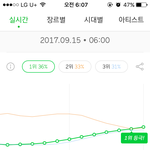 [EXO] 신기하다 2위로시작해서 1위찍음